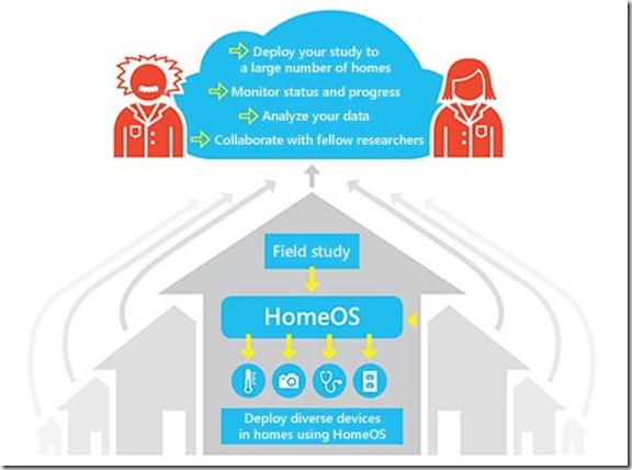 Microsoft-Research-HomeOS-Lab-Of-Things