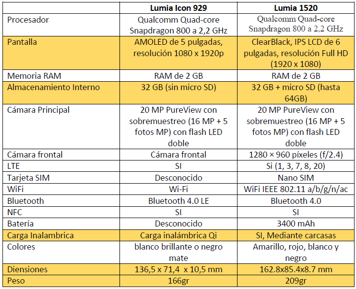 Comparativo Lumia 929-1520